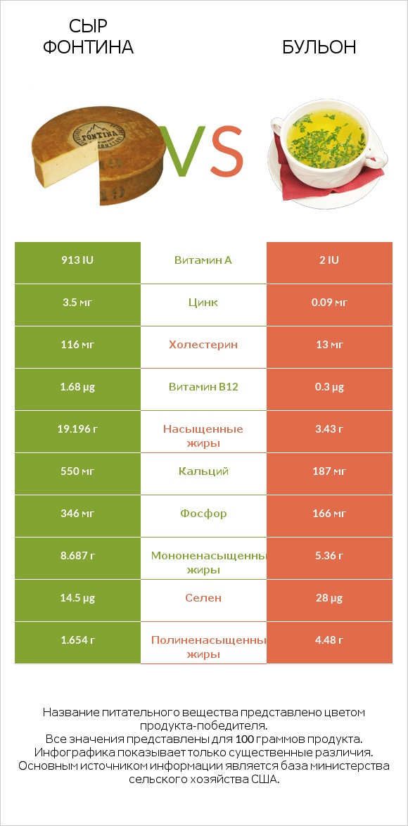 Сыр Фонтина vs Бульон infographic
