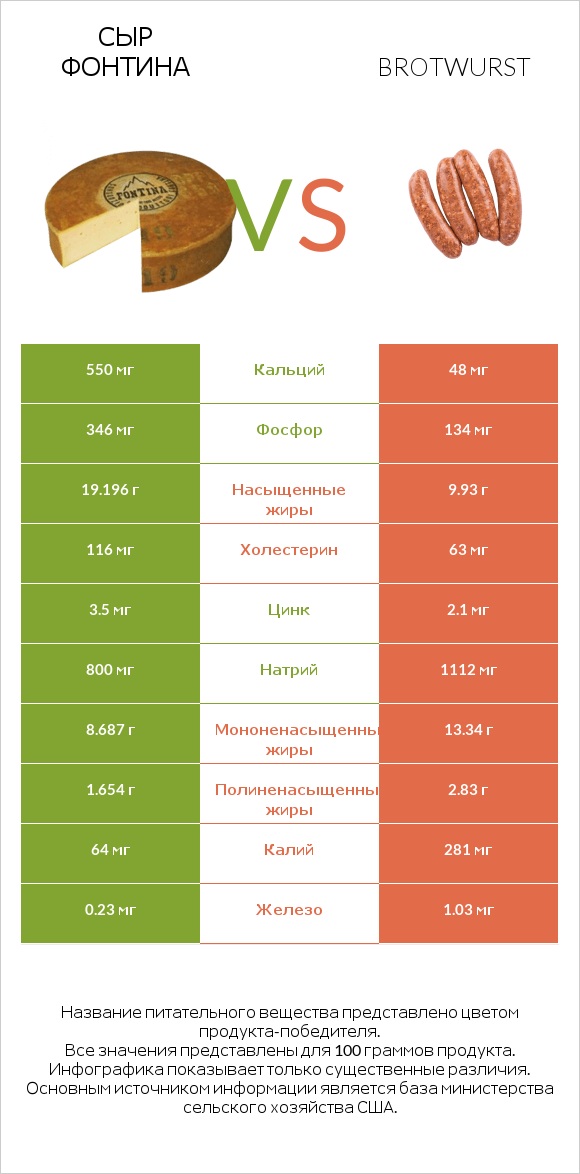 Сыр Фонтина vs Brotwurst infographic