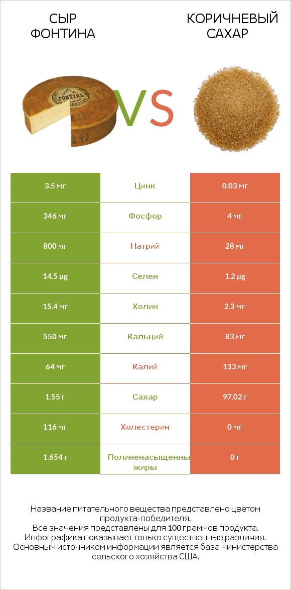 Сыр Фонтина vs Коричневый сахар infographic