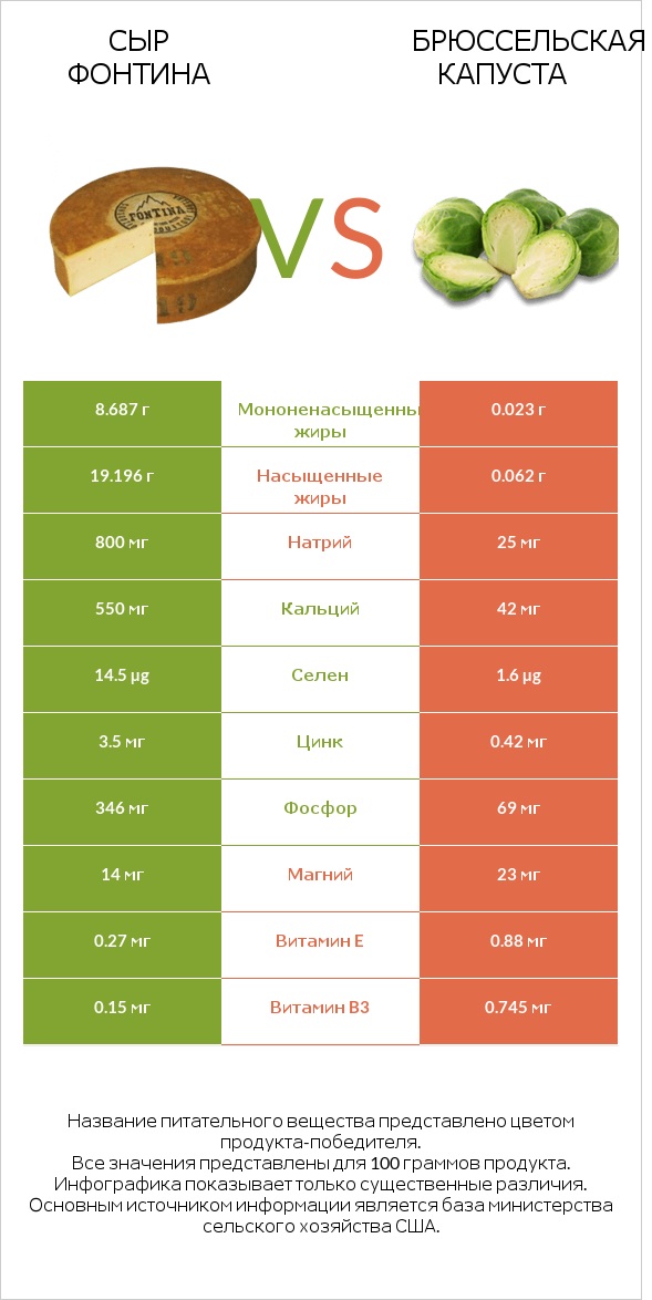 Сыр Фонтина vs Брюссельская капуста infographic