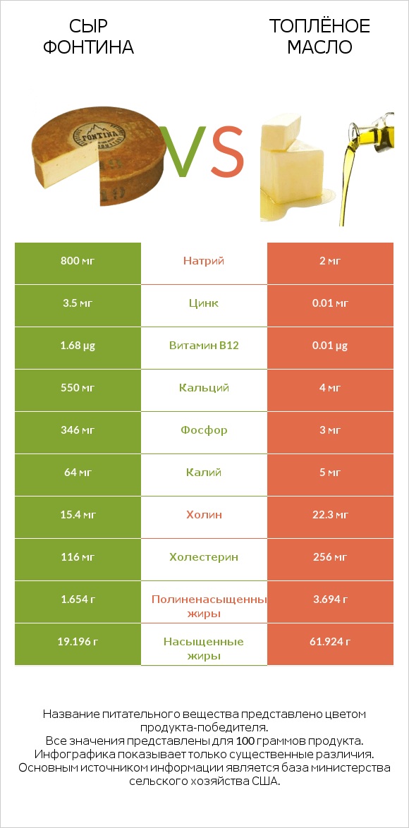 Сыр Фонтина vs Топлёное масло infographic