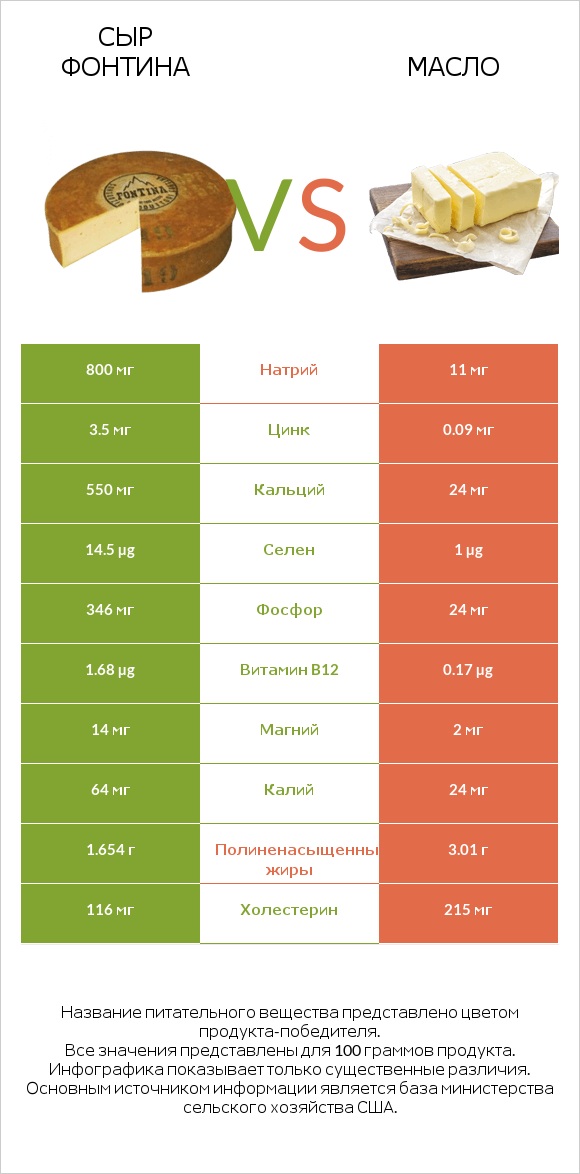 Сыр Фонтина vs Масло infographic