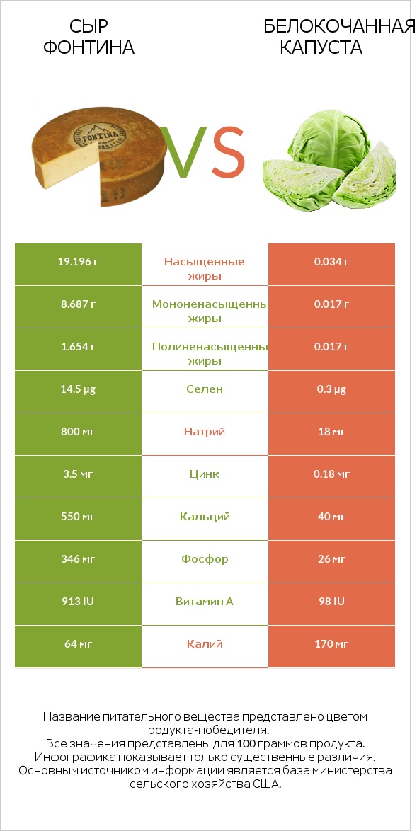 Сыр Фонтина vs Белокочанная капуста infographic