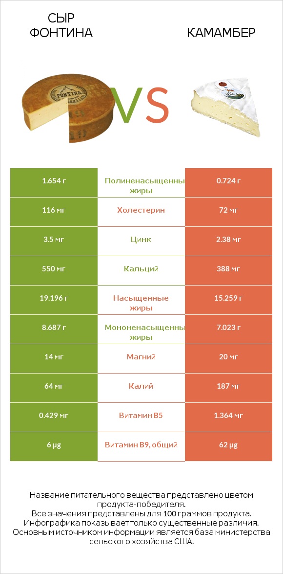 Сыр Фонтина vs Камамбер infographic