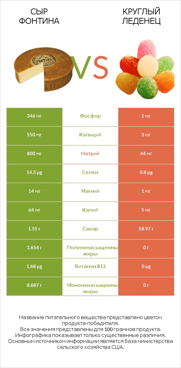 Сыр Фонтина vs Круглый леденец infographic