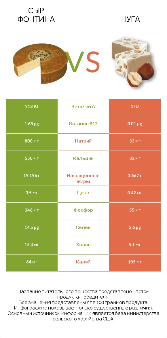 Сыр Фонтина vs Нуга infographic