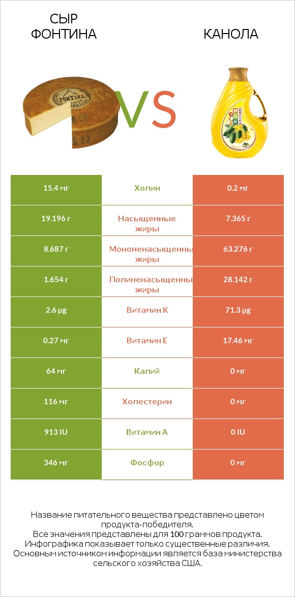 Сыр Фонтина vs Канола infographic