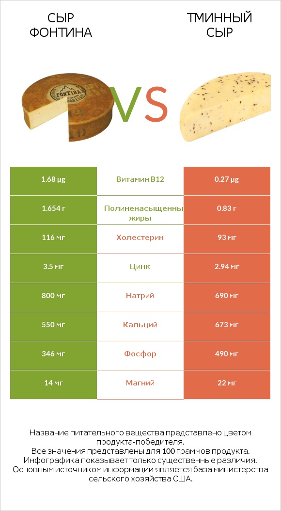 Сыр Фонтина vs Тминный сыр infographic