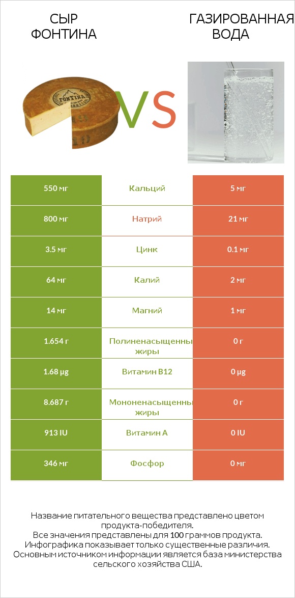 Сыр Фонтина vs Газированная вода infographic