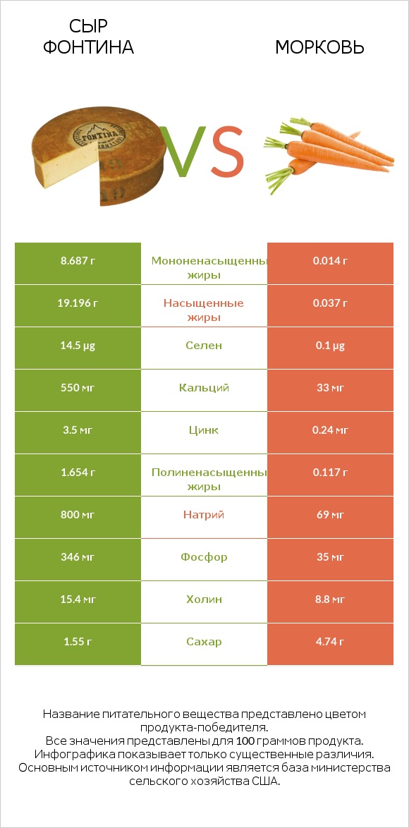 Сыр Фонтина vs Морковь infographic