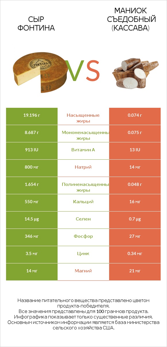 Сыр Фонтина vs Маниок съедобный (кассава) infographic