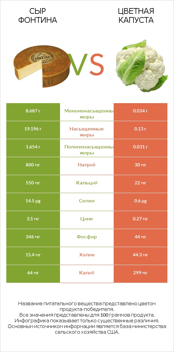 Сыр Фонтина vs Цветная капуста infographic