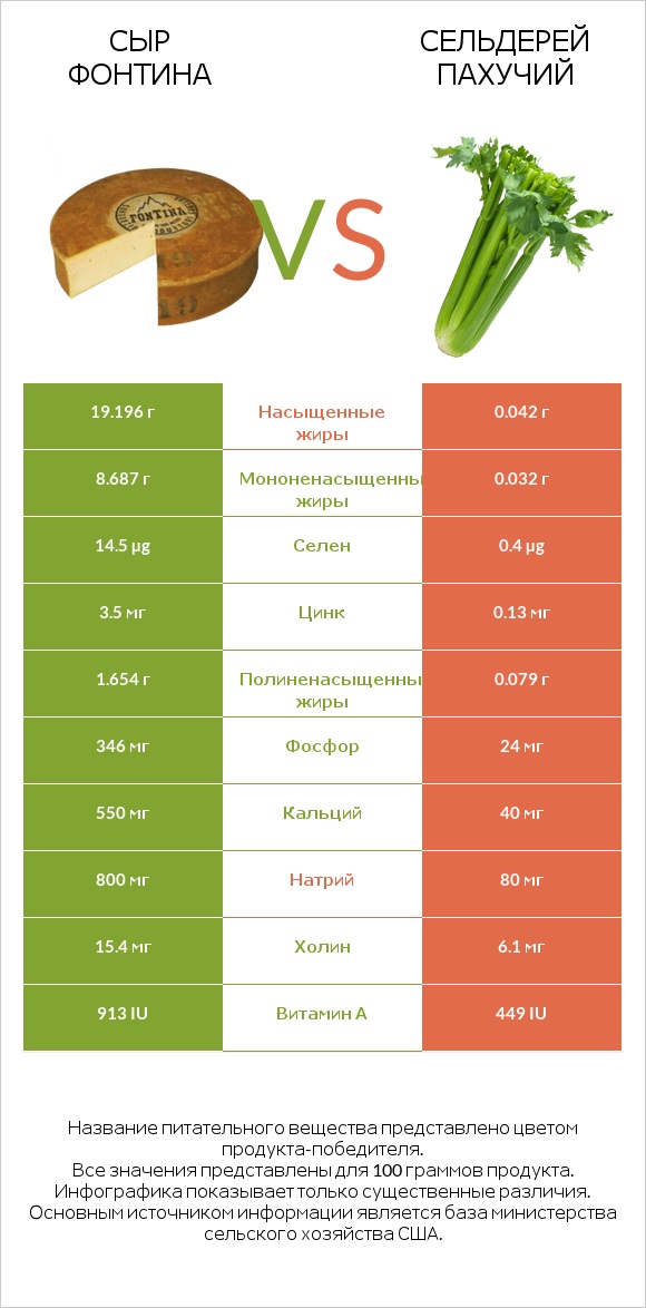 Сыр Фонтина vs Сельдерей пахучий infographic