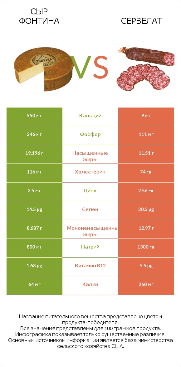 Сыр Фонтина vs Сервелат infographic