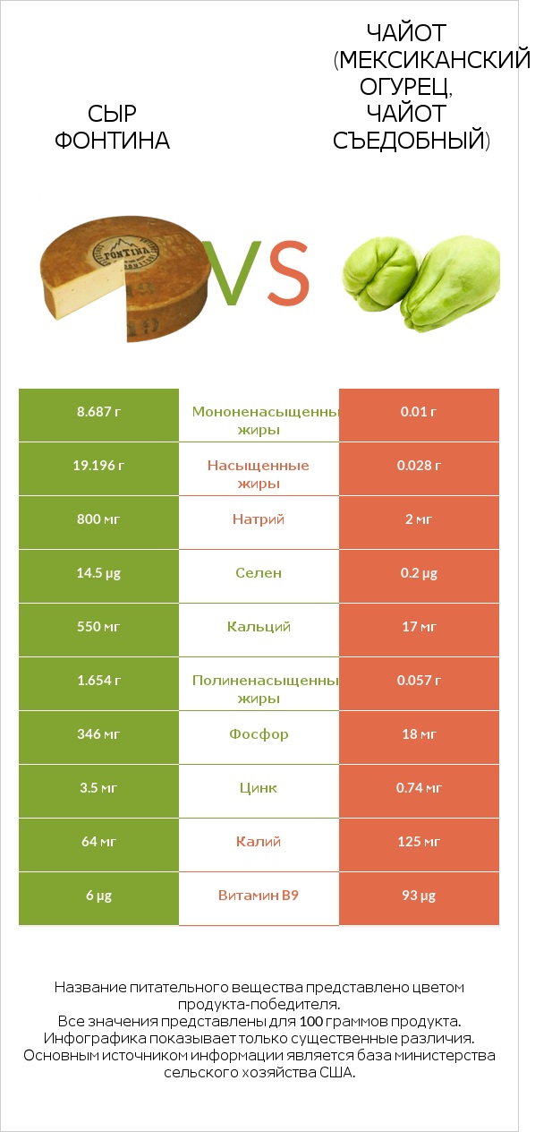 Сыр Фонтина vs Чайот (мексиканский огурец, чайот съедобный) infographic