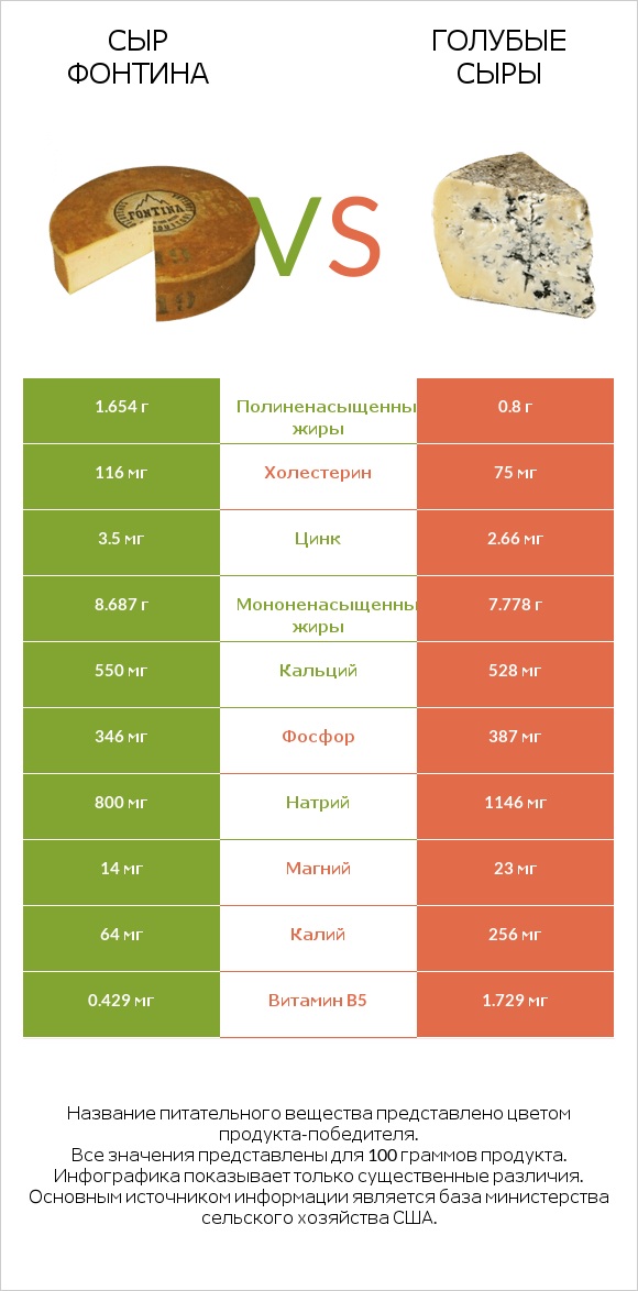 Сыр Фонтина vs Голубые сыры infographic