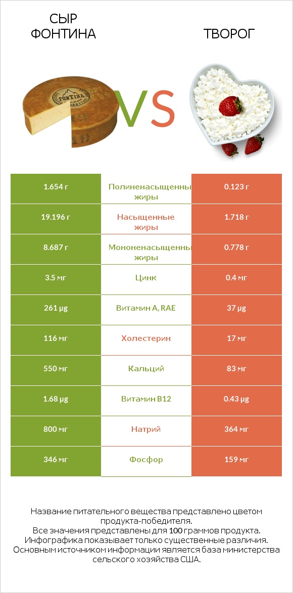 Сыр Фонтина vs Творог infographic