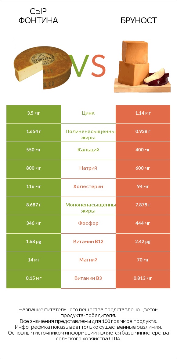 Сыр Фонтина vs Бруност infographic