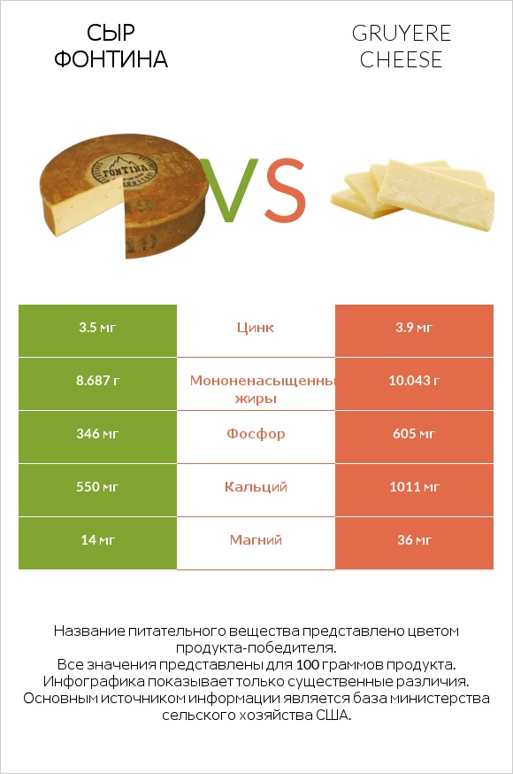 Сыр Фонтина vs Gruyere cheese infographic