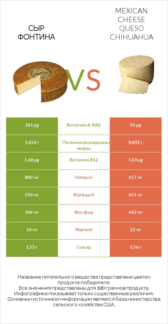 Сыр Фонтина vs Mexican Cheese queso chihuahua infographic