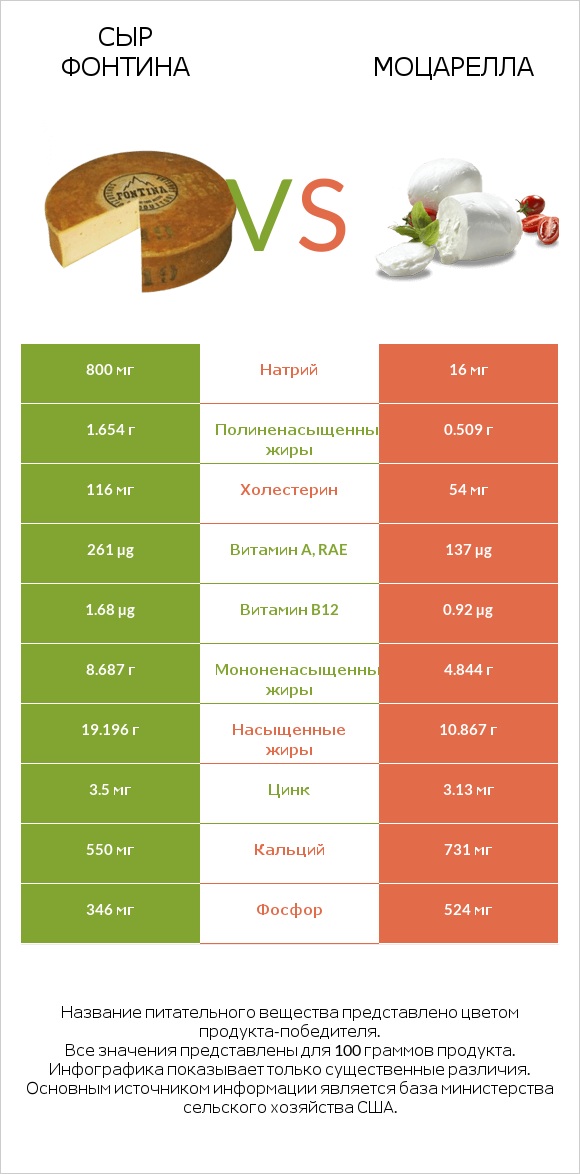Сыр Фонтина vs Моцарелла infographic