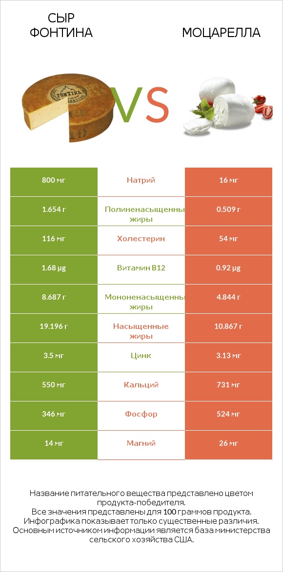 Сыр Фонтина vs Моцарелла infographic