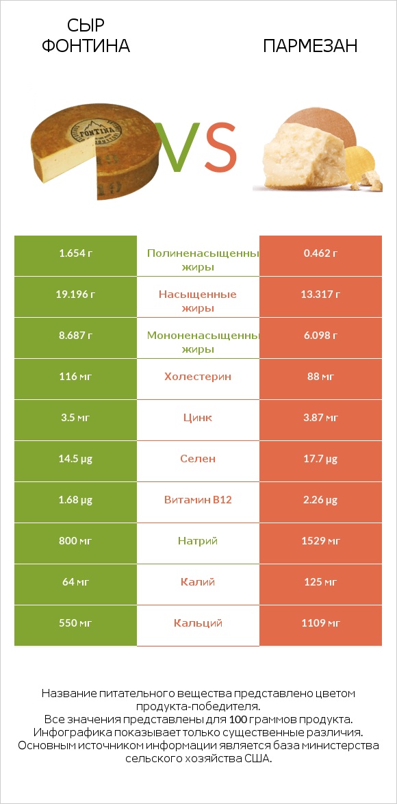 Сыр Фонтина vs Пармезан infographic