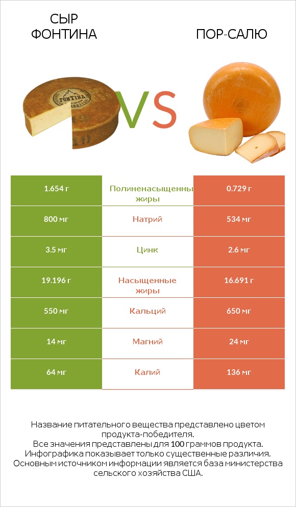 Сыр Фонтина vs Пор-Салю infographic