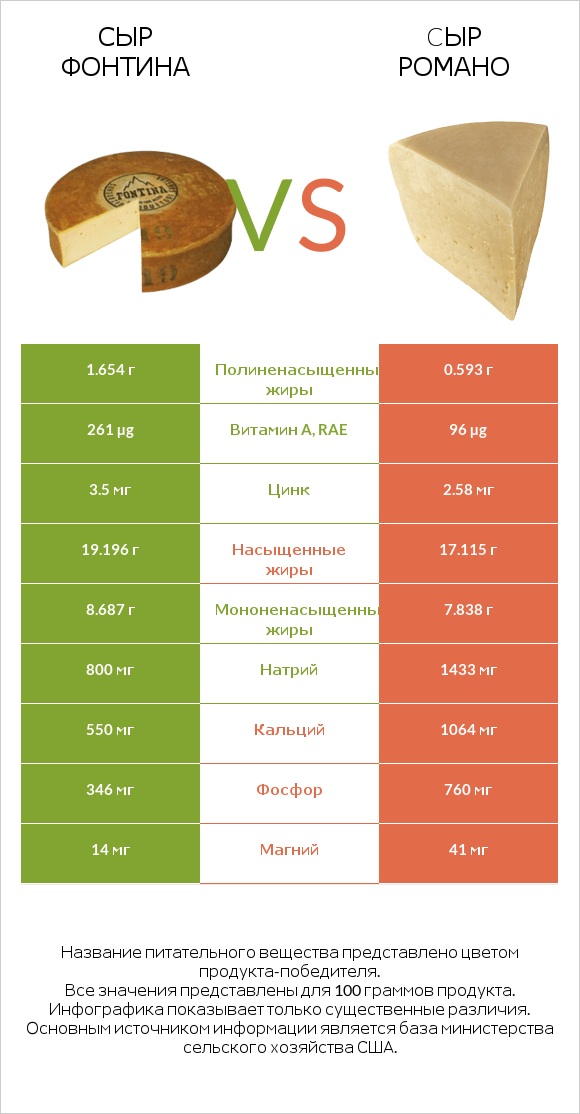 Сыр Фонтина vs Cыр Романо infographic