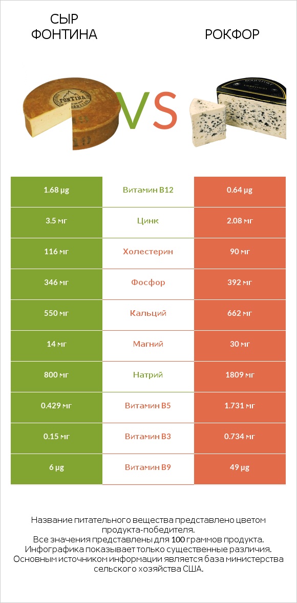 Сыр Фонтина vs Рокфор infographic