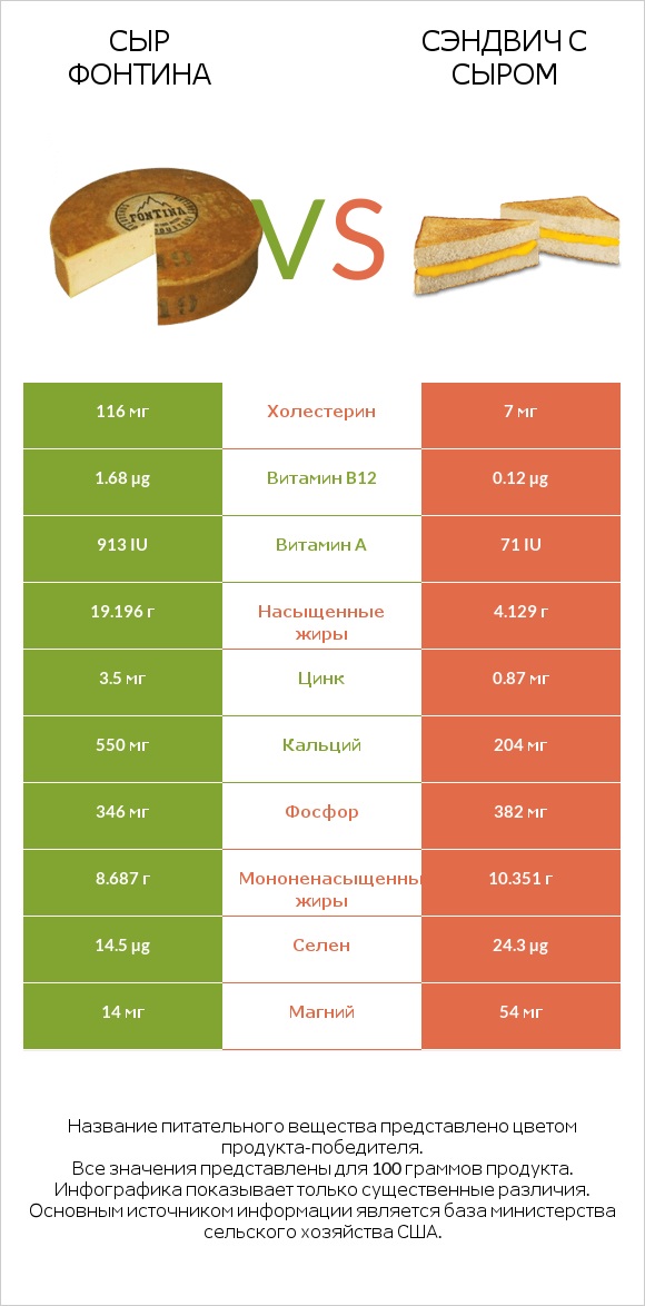 Сыр Фонтина vs Сэндвич с сыром infographic