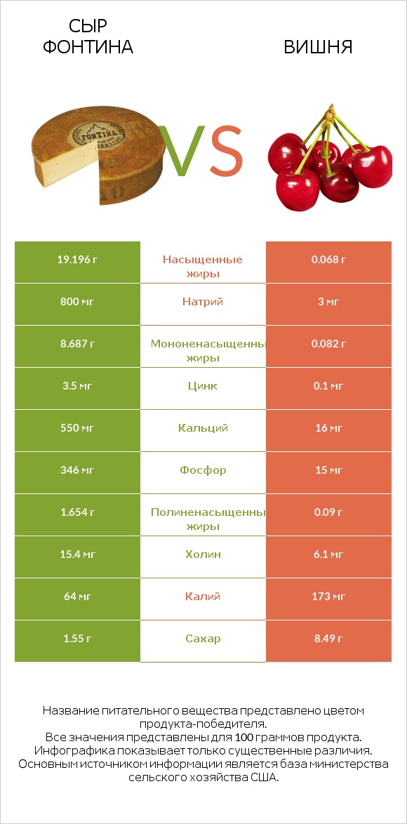 Сыр Фонтина vs Вишня infographic