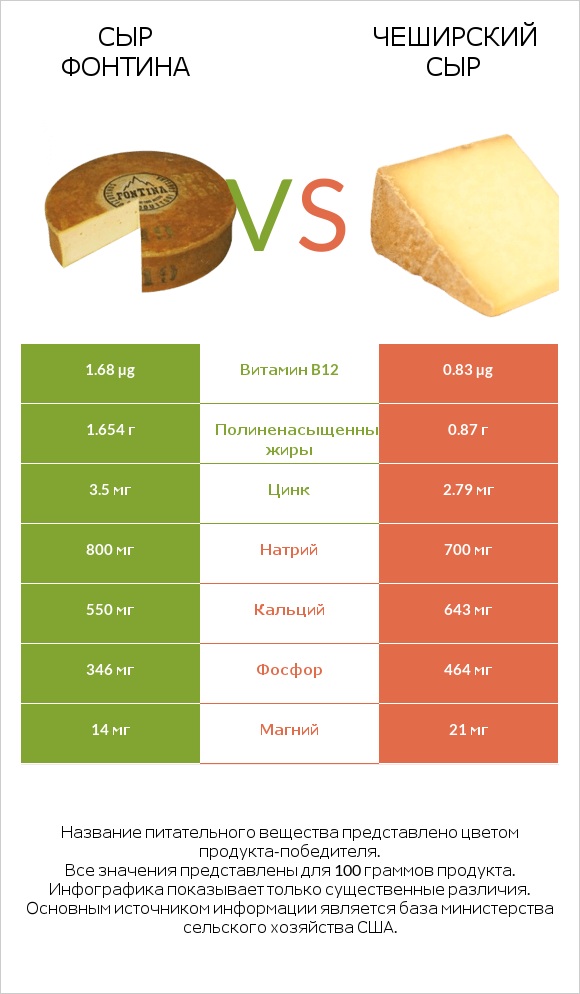 Сыр Фонтина vs Чеширский сыр infographic