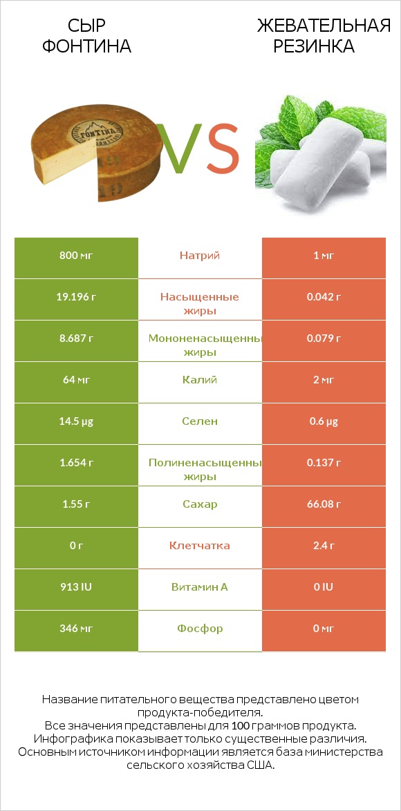 Сыр Фонтина vs Жевательная резинка infographic