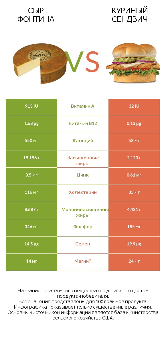 Сыр Фонтина vs Куриный сендвич infographic