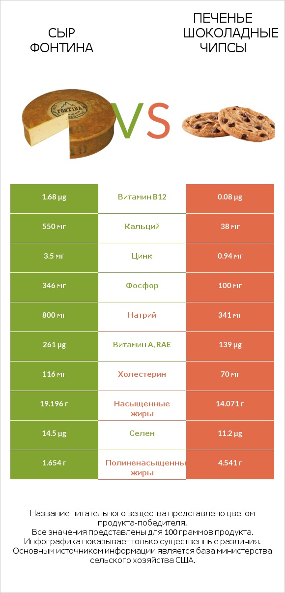 Сыр Фонтина vs Печенье Шоколадные чипсы  infographic