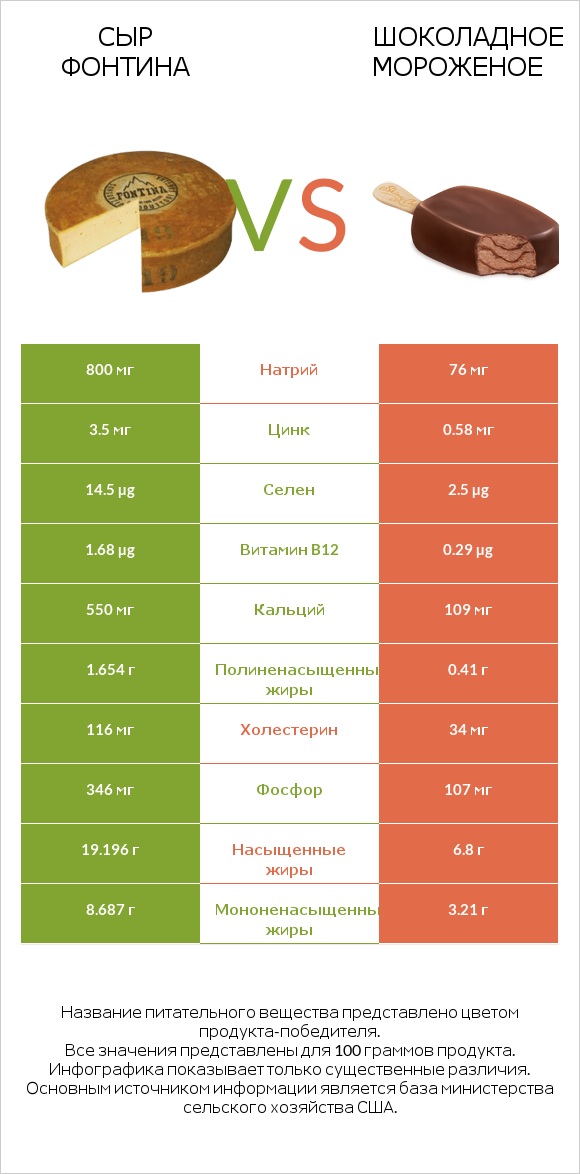 Сыр Фонтина vs Шоколадное мороженое infographic