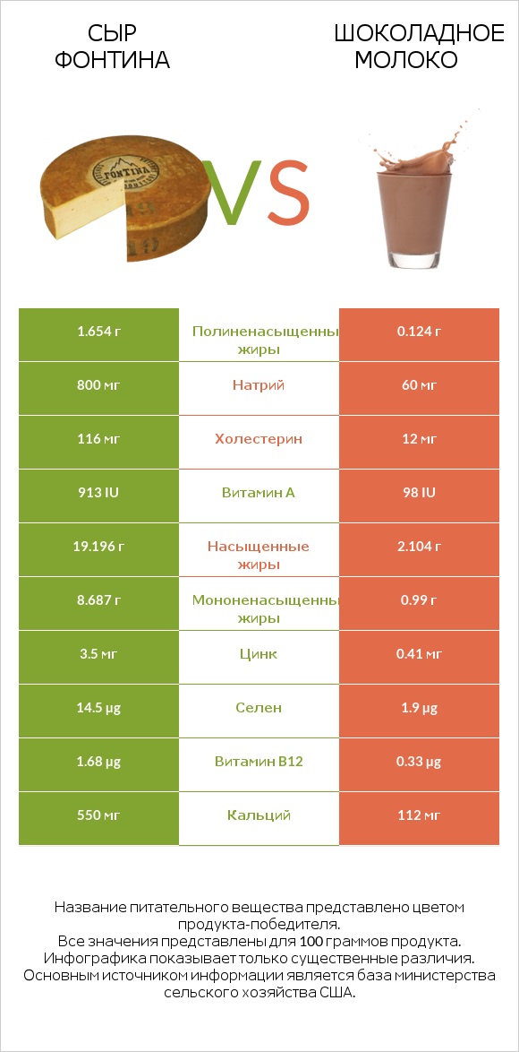 Сыр Фонтина vs Шоколадное молоко infographic