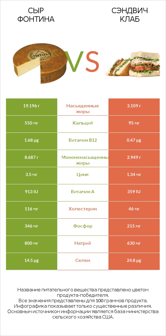Сыр Фонтина vs Сэндвич Клаб infographic