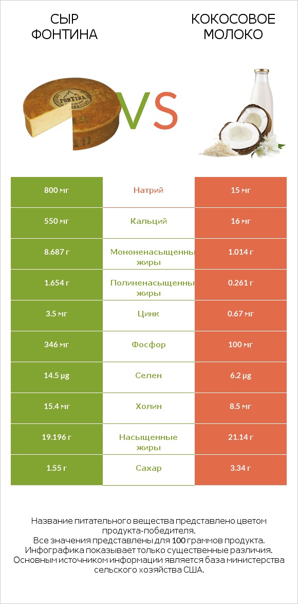 Сыр Фонтина vs Кокосовое молоко infographic