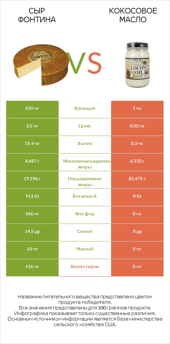 Сыр Фонтина vs Кокосовое масло infographic