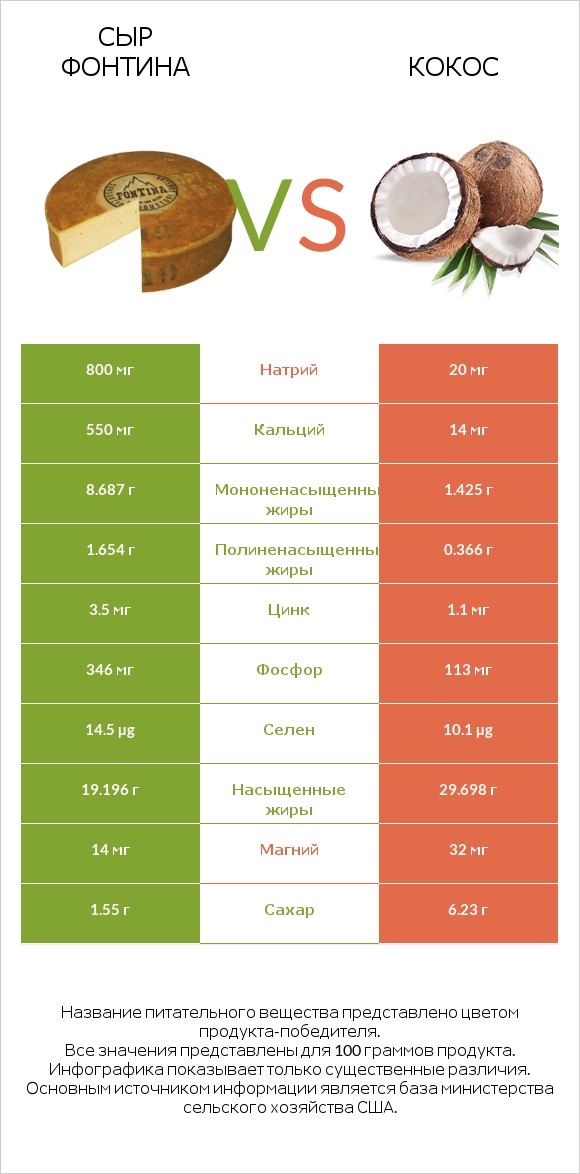 Сыр Фонтина vs Кокос infographic