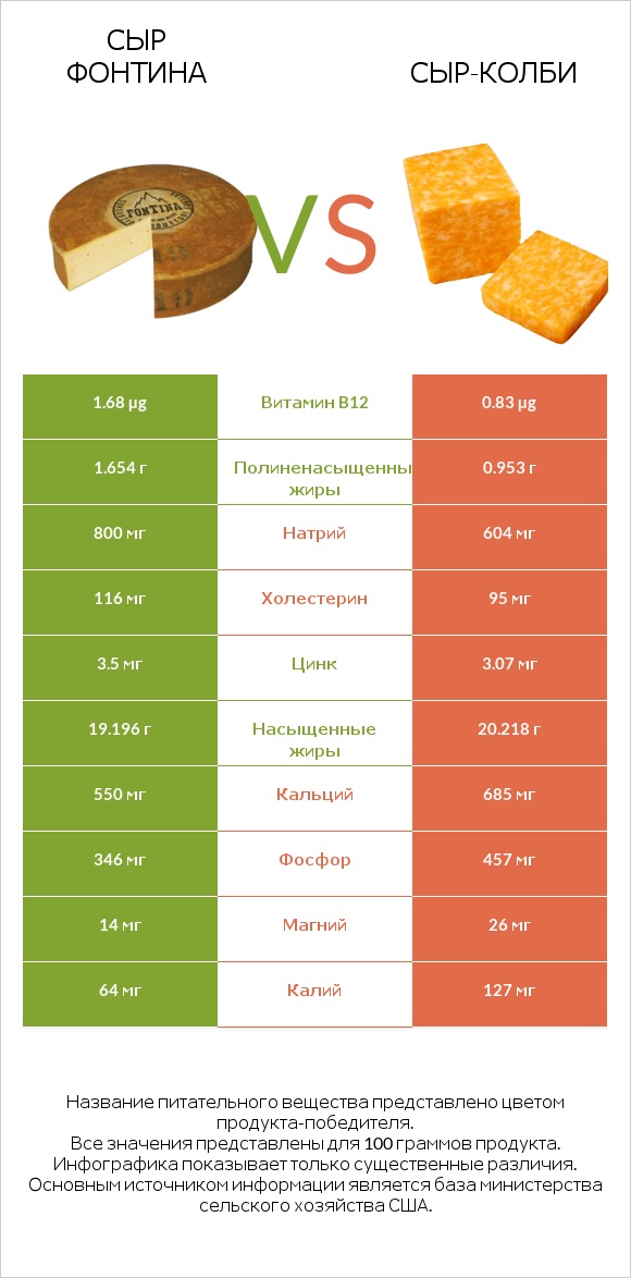 Сыр Фонтина vs сыр-колби infographic