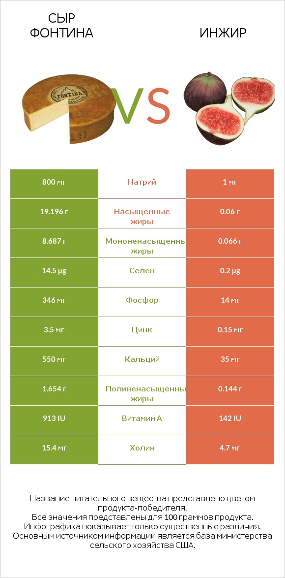 Сыр Фонтина vs Инжир infographic