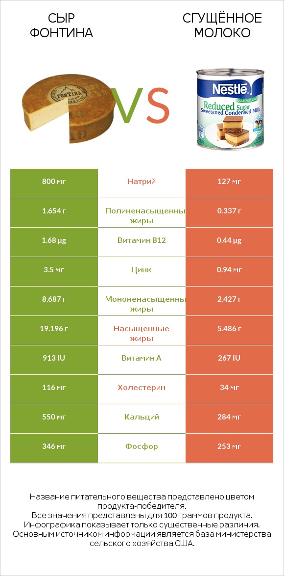 Сыр Фонтина vs Сгущённое молоко infographic