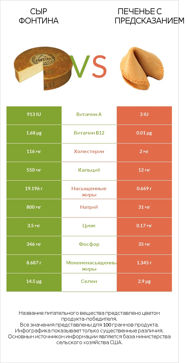 Сыр Фонтина vs Печенье с предсказанием infographic