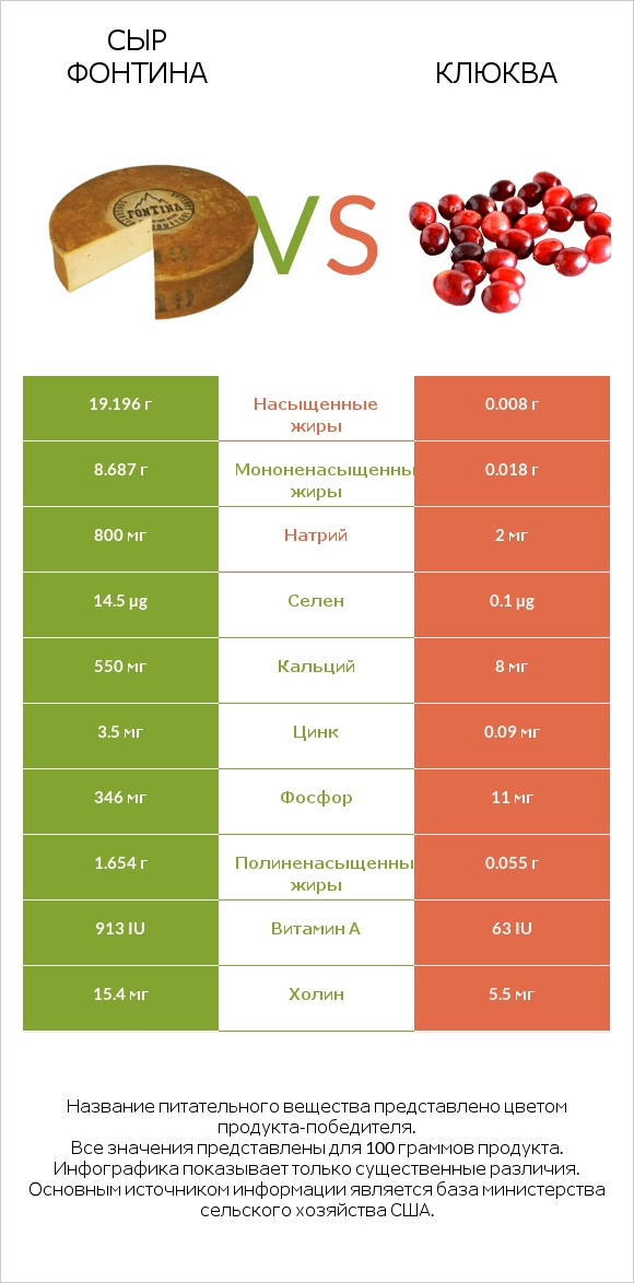 Сыр Фонтина vs Клюква infographic