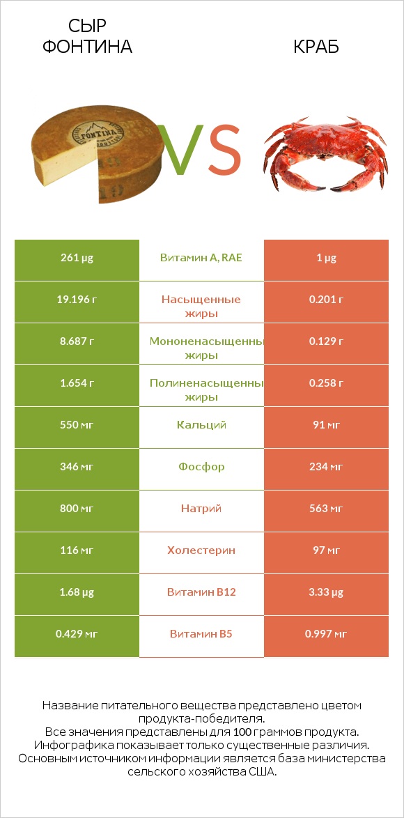 Сыр Фонтина vs Краб infographic