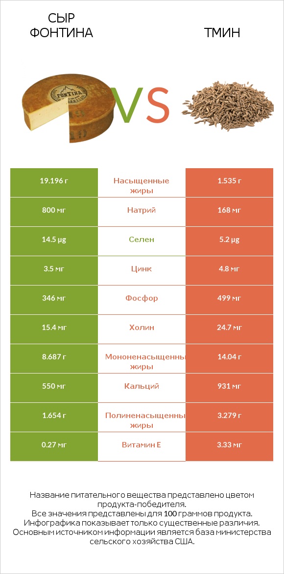 Сыр Фонтина vs Тмин infographic