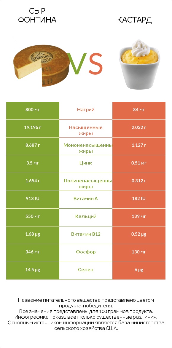 Сыр Фонтина vs Кастард infographic